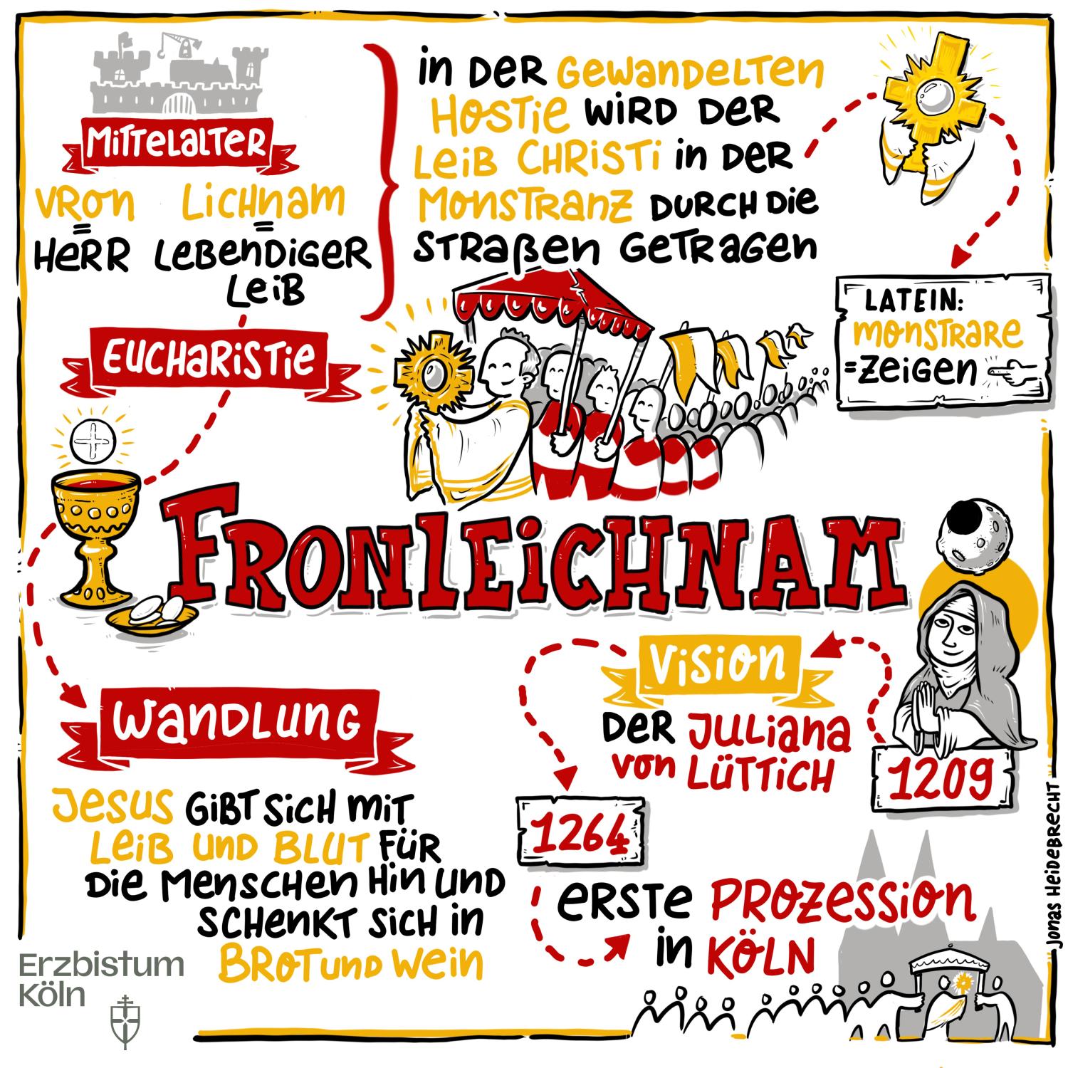 Bunte Grafik erklärt das katholische Fronleichnamsfest mit Figuren, Texten und Symbolen.